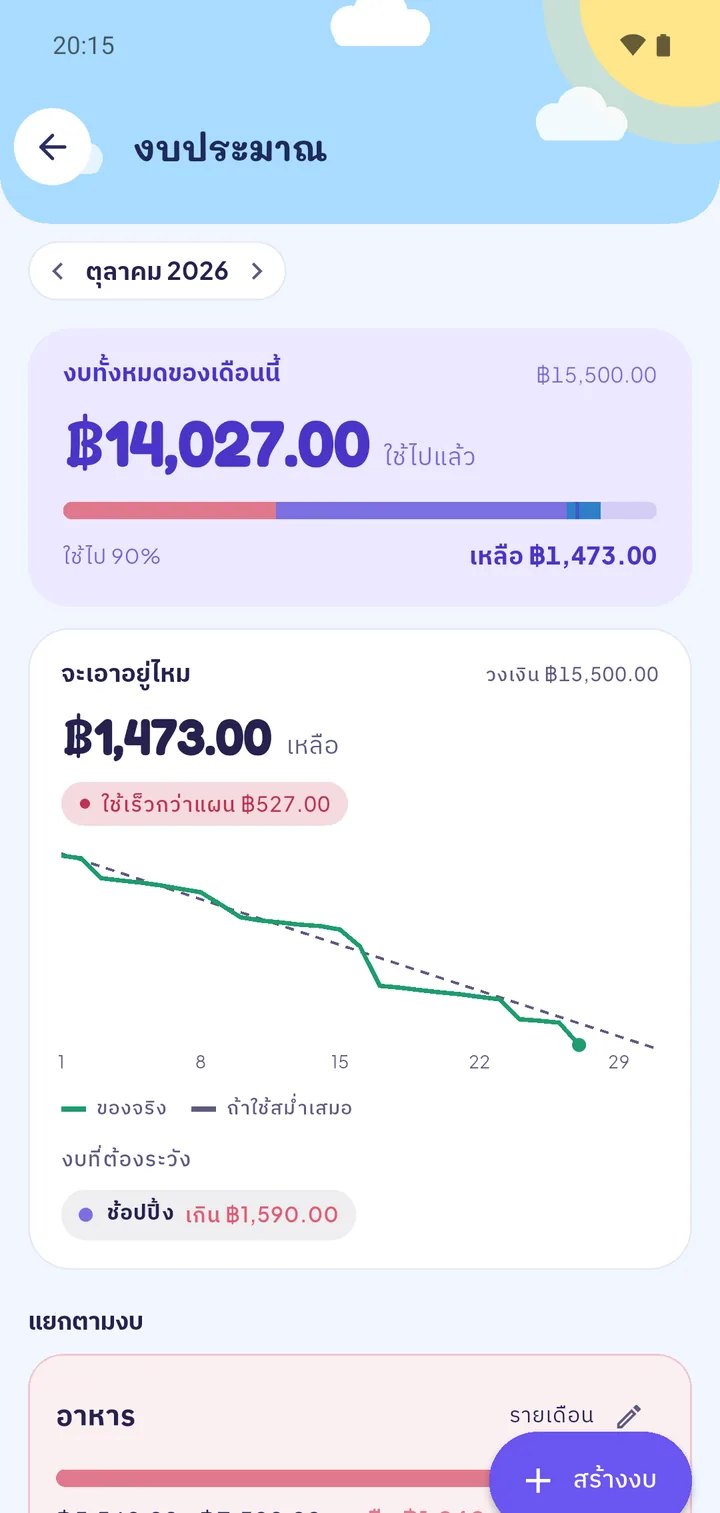 หน้างบประมาณ แสดงกราฟ burn-down และงบแต่ละก้อน